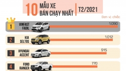 Top 10 xe ô tô bán chạy nhất tháng 2/2021