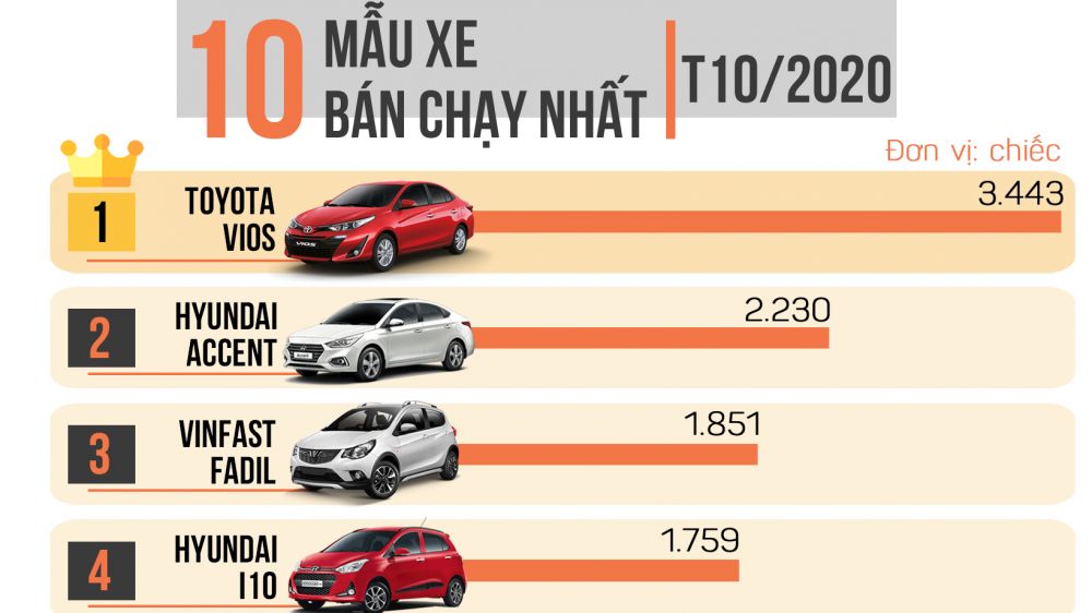 INFOGRAPHIC: Top 10 xe bán chạy nhất Việt Nam tháng 10/2020