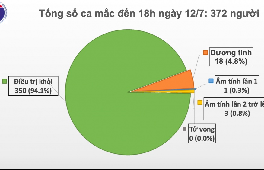 Covid-19 tại Việt Nam chiều 12/7: Xuất hiện 2 ca mới sau khi nhập cảnh, 87 ngày Việt Nam không có ca nhiễm trong cộng đồng