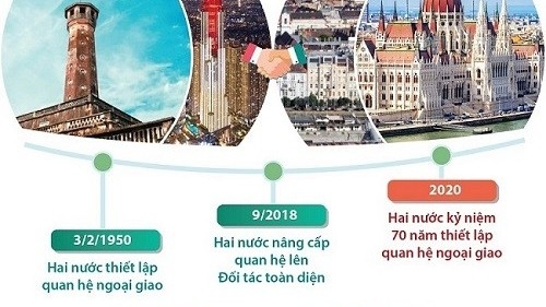 Việt Nam-Hungary: Quan hệ Đối tác toàn diện không ngừng phát triển