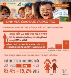 Khoảng cách giới về tỷ lệ biết đọc, biết viết của người dân tộc thiểu số