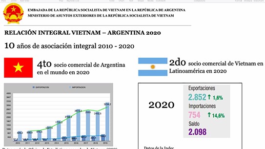 Doanh nghiệp Argentina mong muốn tăng cường thương mại với Việt Nam