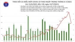 Covid-19 ở Việt Nam trưa 13/7: 983 ca mắc mới, riêng TP. Hồ Chí Minh 886 ca