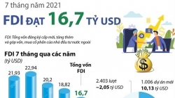16,7 tỷ USD vốn FDI 'chảy' vào Việt Nam trong 7 tháng