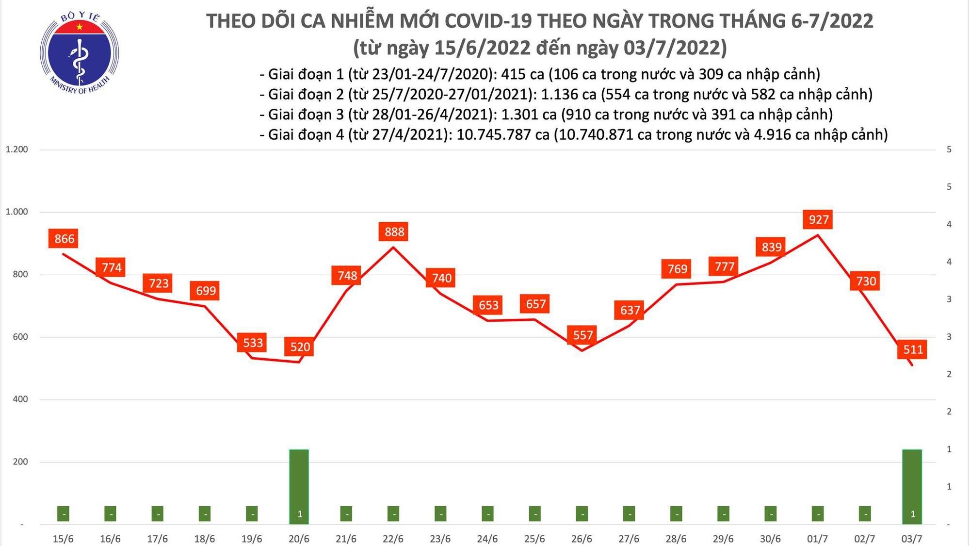Covid-19 ngày 3/7: Số ca mắc mới thấp nhất 12 tháng, tiếp tục không có F0 tử vong