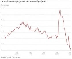 Tỷ lệ thất nghiệp tại Australia ở mức thấp nhất kể từ năm 2008