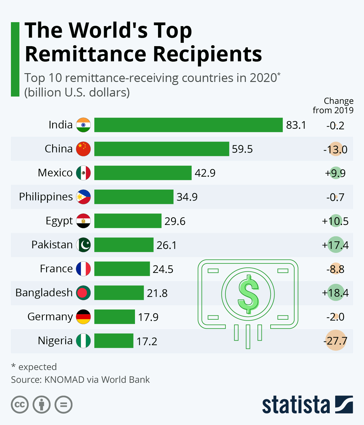 WB: Kiều hối đổ về Mỹ Latinh sẽ đạt 126 tỷ USD năm 2021