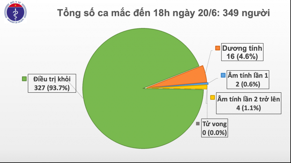 Covid-19 ở Việt Nam chiều 20/6: Không có ca mắc mới, thêm một người khỏi bệnh