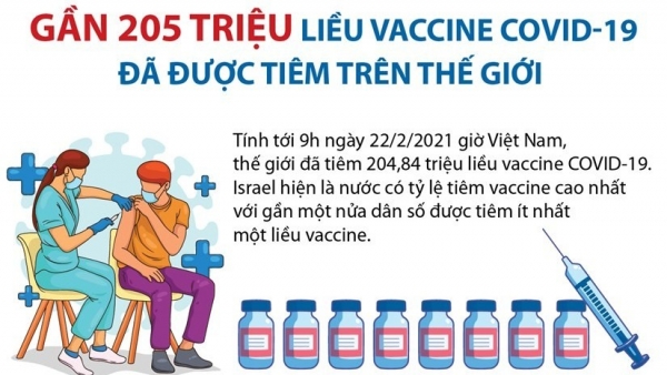 Gần 205 triệu liều vaccine Covid-19 đã được tiêm trên toàn thế giới