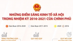 Nhiệm kỳ 2016-2021 với những điểm sáng trong kinh tế - xã hội của Chính phủ