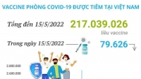 Việt Nam đã tiêm hơn 217,03 triệu liều vaccine phòng Covid-19