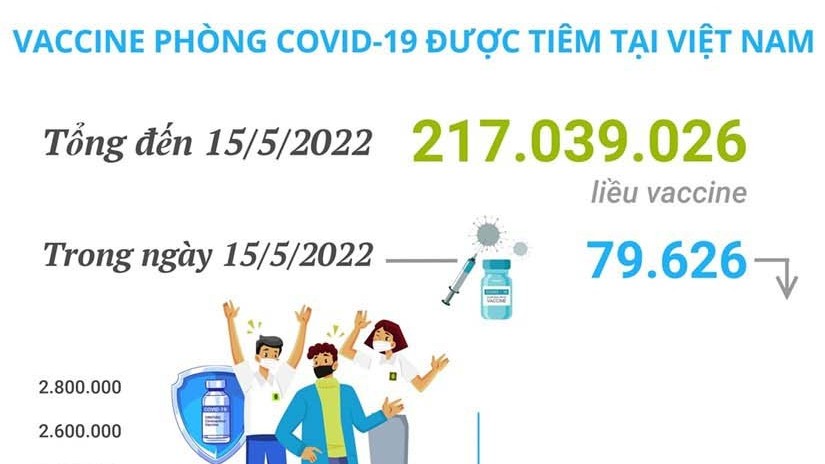 Việt Nam đã tiêm hơn 217,03 triệu liều vaccine phòng Covid-19