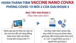 Dự kiến 15/8, hoàn thành tiêm thử nghiệm vaccine Nano Covax mũi 2