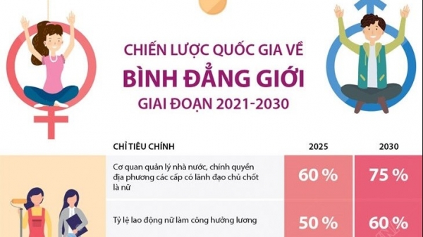 Chiến lược quốc gia về bình đẳng giới giai đoạn 2021-2030
