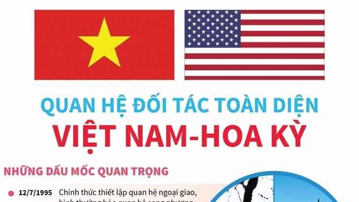 Quan hệ Việt Nam-Hoa Kỳ: Phát triển mạnh mẽ, đảm bảo lợi ích thiết thực cho nhân dân hai nước