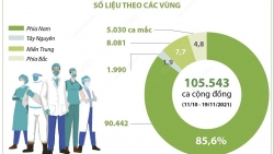 Số ca tử vong do Covid-19 giảm gần 50% so với tháng trước