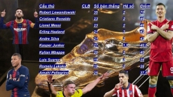 Bảng xếp hạng Chiếc giày vàng châu Âu 2020/2021: Lewandowski bỏ xa Ronaldo và Messi với số bàn thắng gần gấp đôi