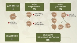 Covid-19 ở TP. Hồ Chí Minh: Ổ dịch Hội thánh truyền giáo Phục hưng phát tán như thế nào?