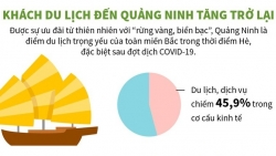 Infographics: Hậu Covid-19, khách du lịch đến Quảng Ninh đã tăng trở lại