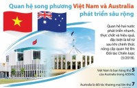 Quan hệ song phương Việt Nam và Australia phát triển sâu rộng