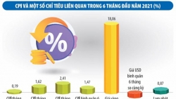 CPI trước xu hướng giá nhập khẩu tăng cao