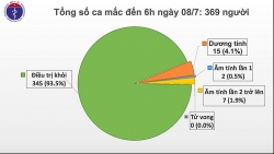 Covid-19 tại Việt Nam sáng 8/7: cả nước còn 15 bệnh nhân, phi công người Anh về nước ngày 12/7