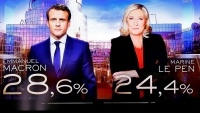 Bầu cử tổng thống Pháp: Tổng thống Macron dẫn trước đối thủ, bà Le Pen tuyên bố 'không muốn chờ đợi để lau đi những giọt nước mắt'