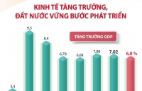 Kinh tế Việt Nam thay đổi thế nào sau Đổi mới 1986?