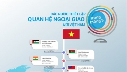 Những nước nào thiết lập quan hệ ngoại giao với Việt Nam trong tháng 3?