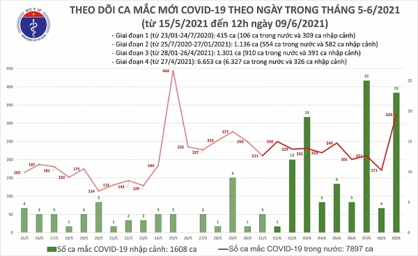 Covid-19 ở Việt Nam trưa 9/6: Thêm 283 ca mắc mới tại 5 tỉnh, thành phố