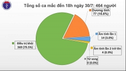 Covid-19 ở Việt Nam chiều 30/7: Thêm 5 ca mắc mới ở Quảng Nam, đều liên quan tới Bệnh viện Đà Nẵng