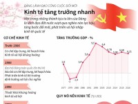 [Infographics] Đảng lãnh đạo công cuộc đổi mới: Kinh tế tăng trưởng nhanh