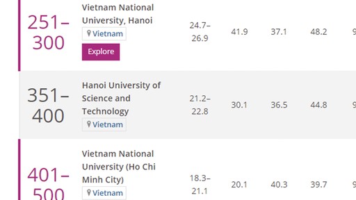 Bảng xếp hạng đại học thế giới THE: Đại học Quốc gia Hà Nội tiếp tục đứng đầu Việt Nam